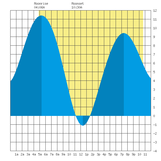 Naked Island tide chart for Saturday, May 21, 2022