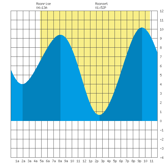 Naked Island tide chart for Monday, May 23, 2022