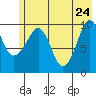 Naked Island tide chart for Tuesday, May 24, 2022