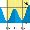 Naked Island tide chart for Thursday, May 26, 2022