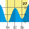 Naked Island tide chart for Friday, May 27, 2022