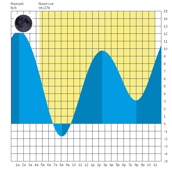 Naked Island tide chart for Monday, May 30, 2022