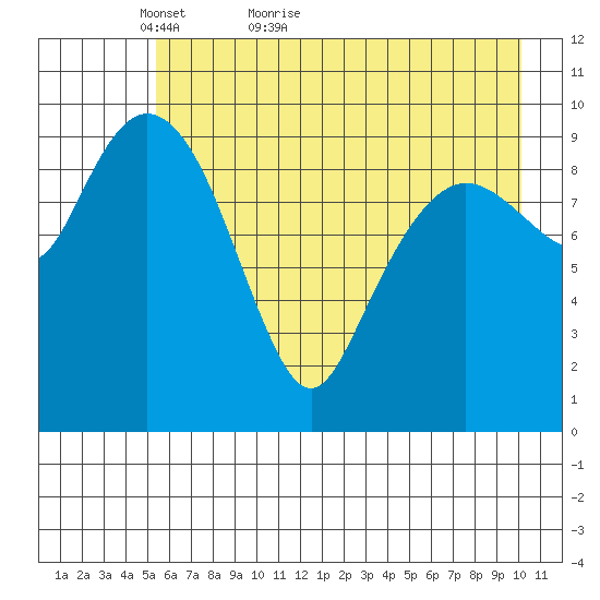 Naked Island tide chart for Saturday, May 7, 2022