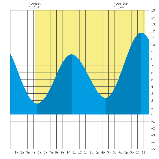 Naked Island tide chart for Friday, June 10, 2022