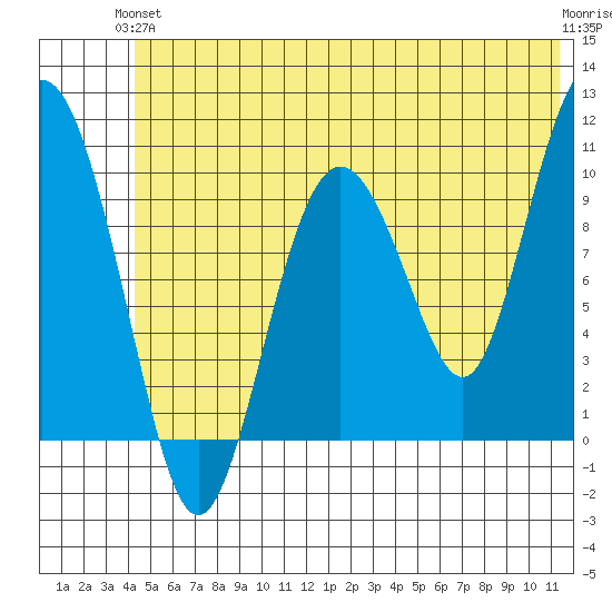Naked Island tide chart for Monday, June 13, 2022