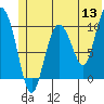 Naked Island tide chart for Monday, June 13, 2022