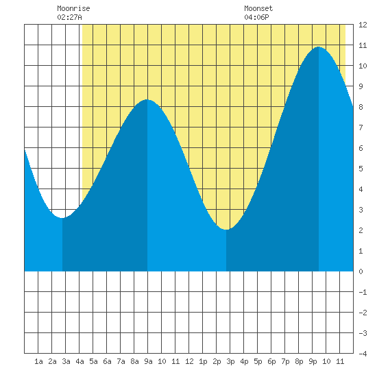 Naked Island tide chart for Wednesday, June 22, 2022