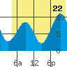 Naked Island tide chart for Wednesday, June 22, 2022