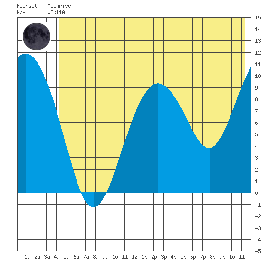 Naked Island tide chart for Tuesday, June 28, 2022