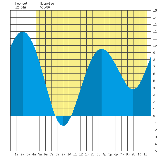 Naked Island tide chart for Thursday, June 30, 2022
