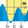 Naked Island tide chart for Thursday, June 30, 2022
