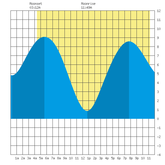Naked Island tide chart for Monday, June 6, 2022