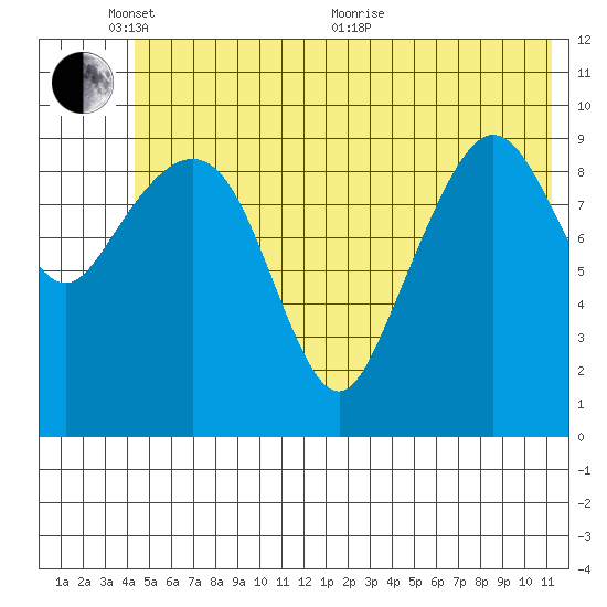 Naked Island tide chart for Tuesday, June 7, 2022