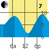 Naked Island tide chart for Tuesday, June 7, 2022
