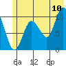 Naked Island tide chart for Sunday, July 10, 2022