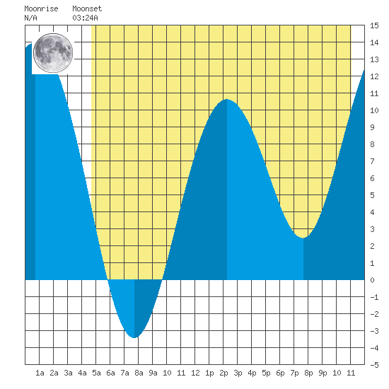 Naked Island tide chart for Wednesday, July 13, 2022