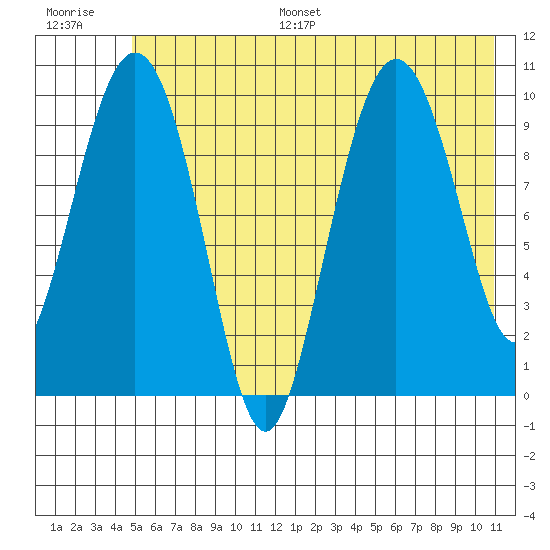 Naked Island tide chart for Monday, July 18, 2022