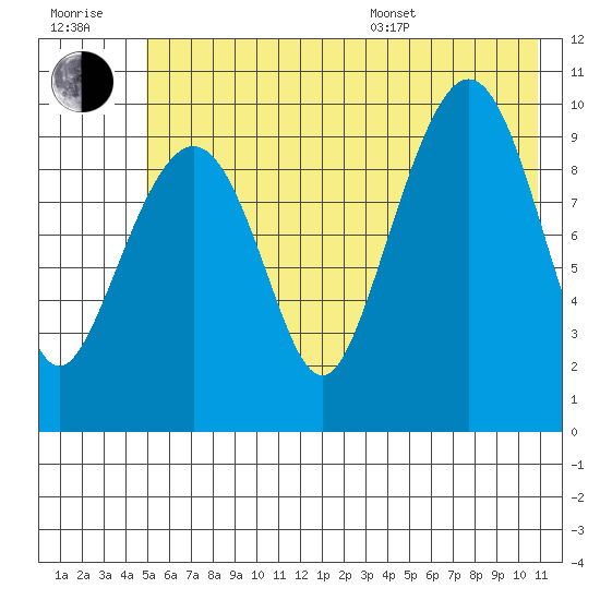 Naked Island tide chart for Wednesday, July 20, 2022