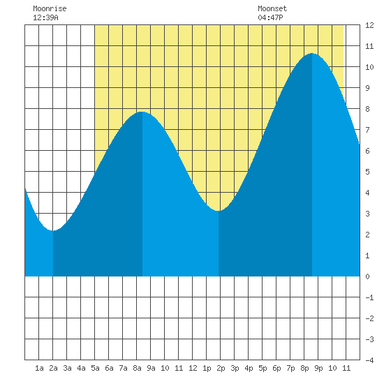 Naked Island tide chart for Thursday, July 21, 2022