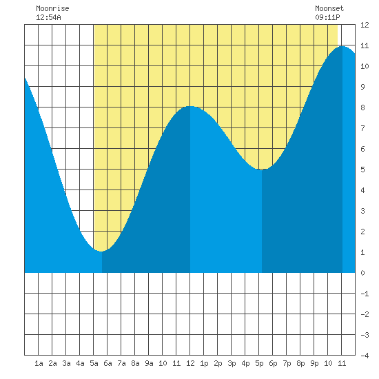 Naked Island tide chart for Sunday, July 24, 2022