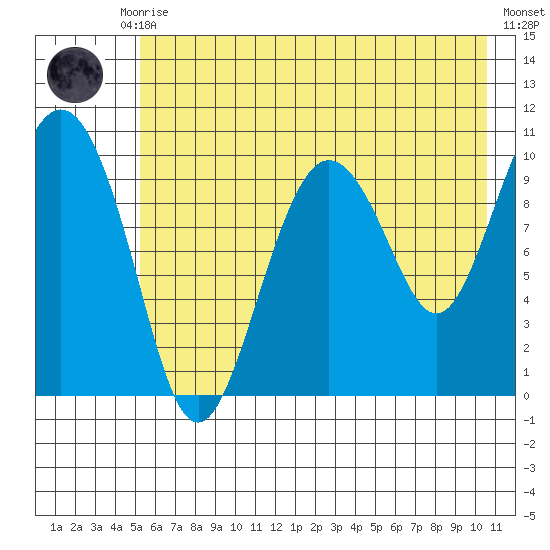 Naked Island tide chart for Thursday, July 28, 2022