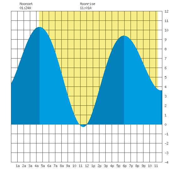Naked Island tide chart for Monday, July 4, 2022