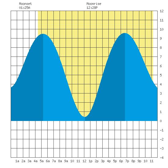 Naked Island tide chart for Tuesday, July 5, 2022