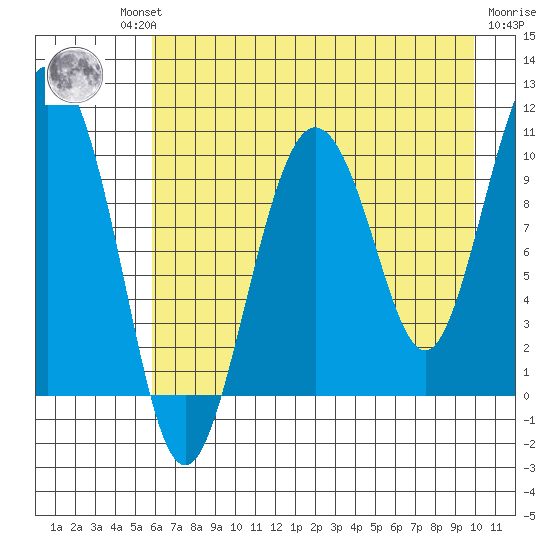 Naked Island tide chart for Thursday, August 11, 2022
