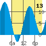 Naked Island tide chart for Saturday, August 13, 2022