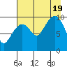 Naked Island tide chart for Friday, August 19, 2022