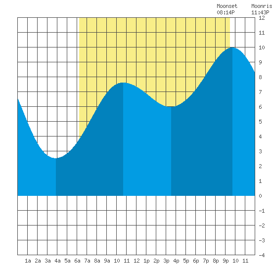 Naked Island tide chart for Sunday, August 21, 2022