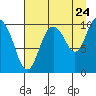 Naked Island tide chart for Wednesday, August 24, 2022