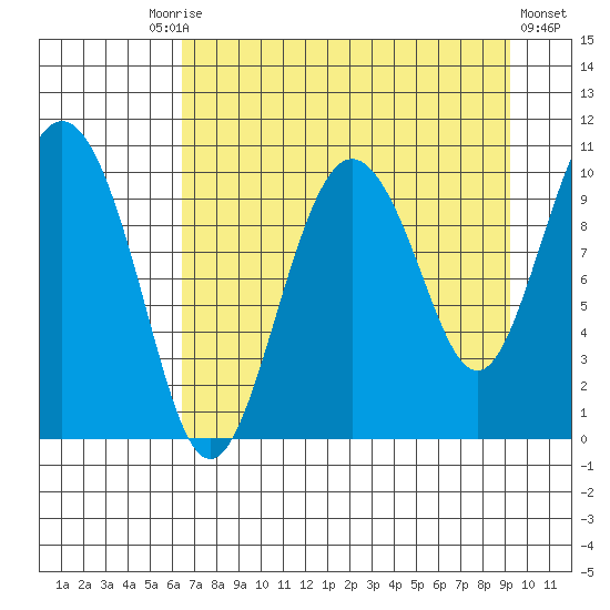 Naked Island tide chart for Friday, August 26, 2022