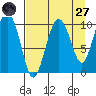 Naked Island tide chart for Saturday, August 27, 2022