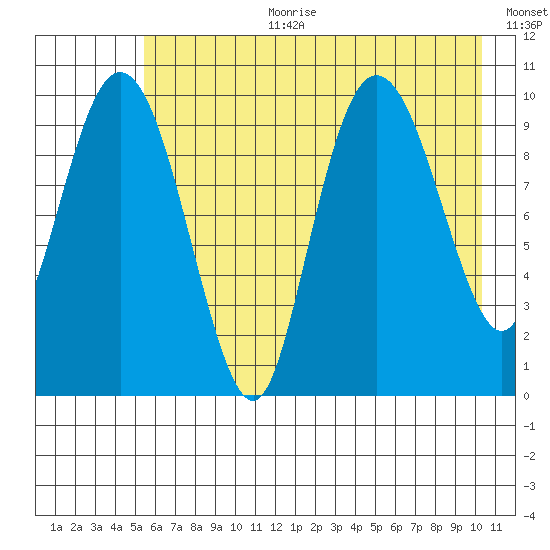 Naked Island tide chart for Tuesday, August 2, 2022