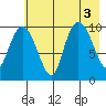 Naked Island tide chart for Wednesday, August 3, 2022