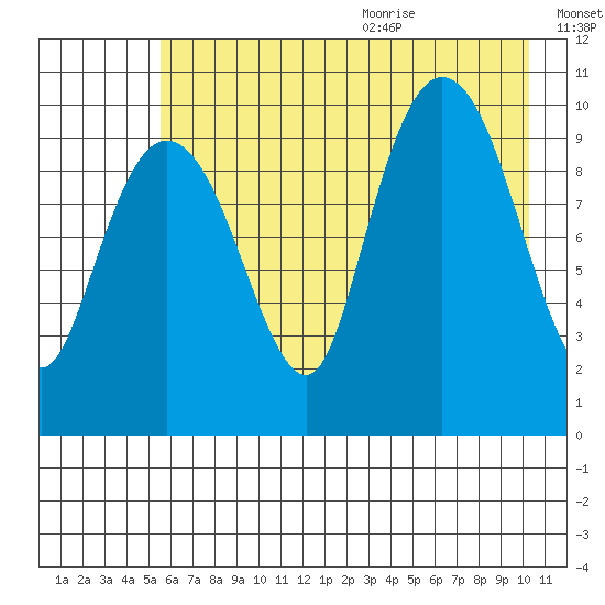 Naked Island tide chart for Thursday, August 4, 2022