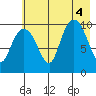 Naked Island tide chart for Thursday, August 4, 2022