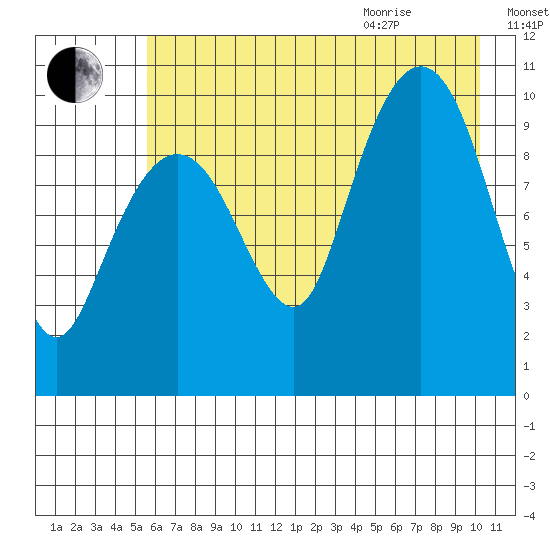 Naked Island tide chart for Friday, August 5, 2022