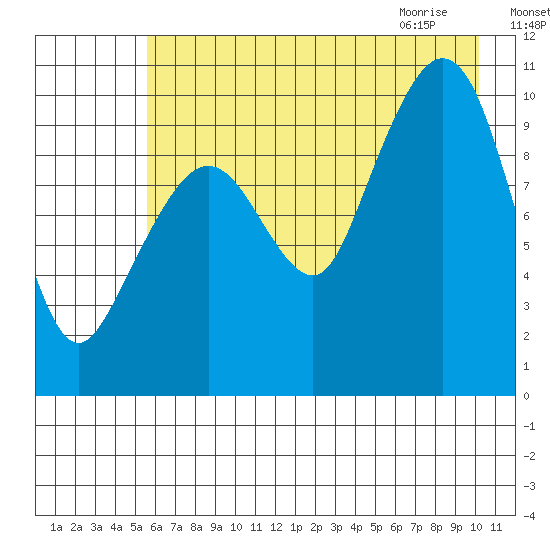 Naked Island tide chart for Saturday, August 6, 2022