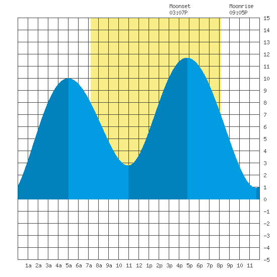 Naked Island tide chart for Thursday, September 15, 2022