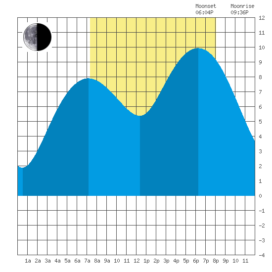 Naked Island tide chart for Saturday, September 17, 2022