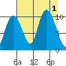 Naked Island tide chart for Thursday, September 1, 2022