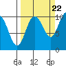 Naked Island tide chart for Thursday, September 22, 2022