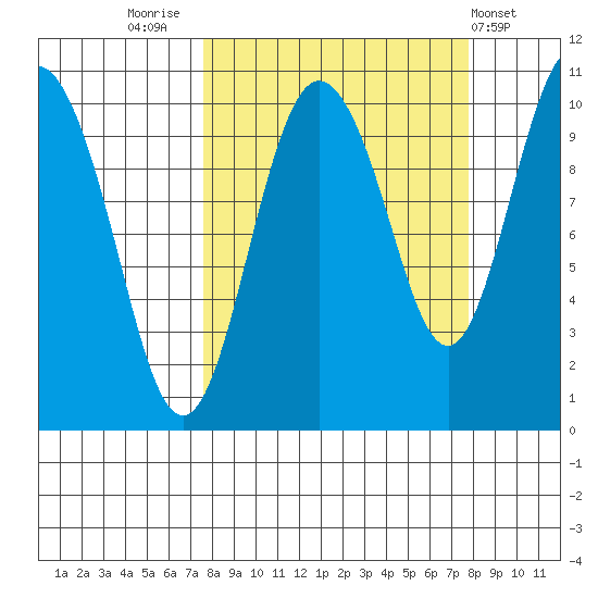 Naked Island tide chart for Friday, September 23, 2022
