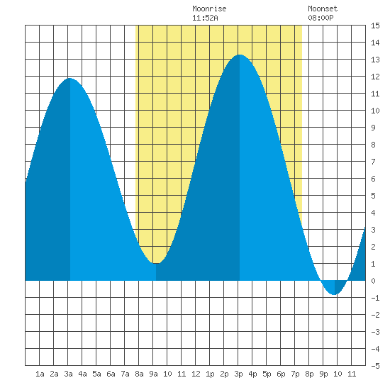 Naked Island tide chart for Wednesday, September 28, 2022