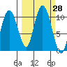 Naked Island tide chart for Wednesday, September 28, 2022