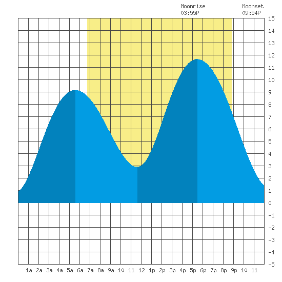 Naked Island tide chart for Friday, September 2, 2022