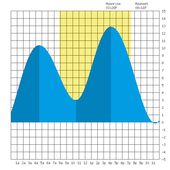 Naked Island tide chart for Friday, September 30, 2022