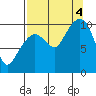 Naked Island tide chart for Sunday, September 4, 2022